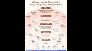5 Layers of AI Guardrails | Rakesh Gohel