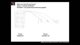 Download the video "Calculations with one single Tensor in PyTorch"