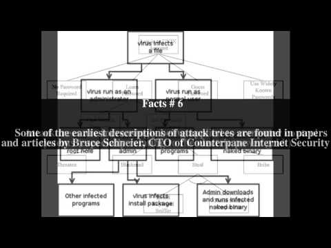 Attack tree Top # 8 Facts