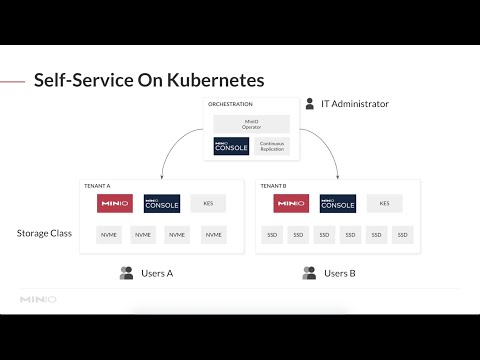 A Quick, Comprehensive Primer on the MinIO Kubernetes Operator