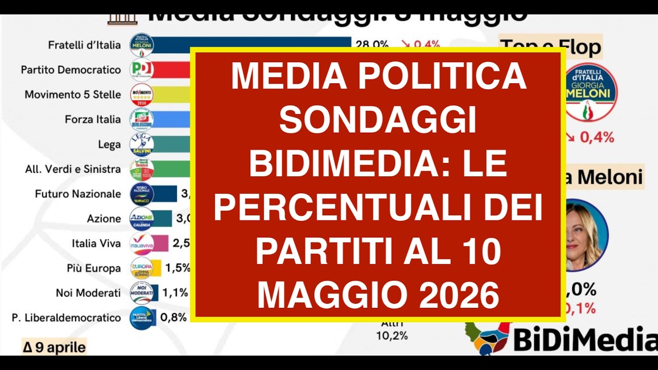MEDIA POLITICA SONDAGGI BIDIMEDIA: LE PERCENTUALI DEI PARTITI AL 10 MAGGIO 2026