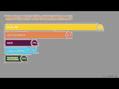 Social Media Value - 2012 Airline IT Trends survey