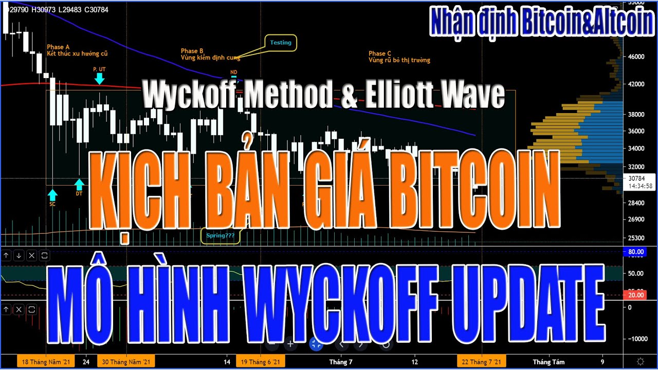 [Bitcoin&Altcoin] ĐÂU LÀ THỜI ĐIỂM MUA BITCOIN???
