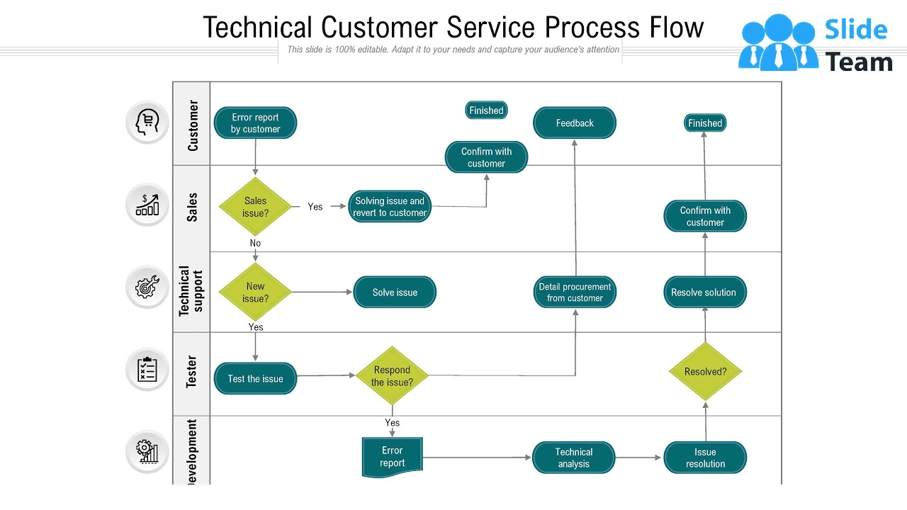 Technical Customer Service Process Flow
