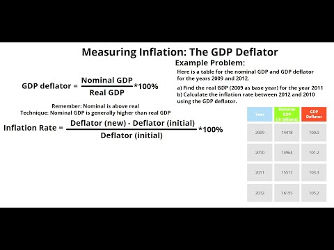 Measuring Inflation Rate: GDP Deflator