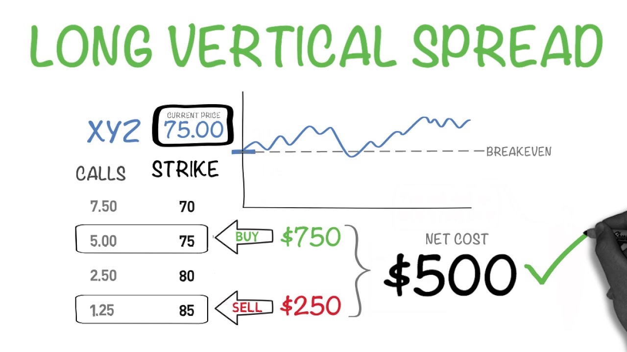 The Right Way To Buy Options -  Long Vertical Spread