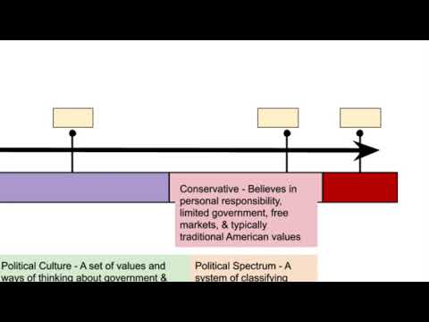 Political Spectrum Explained