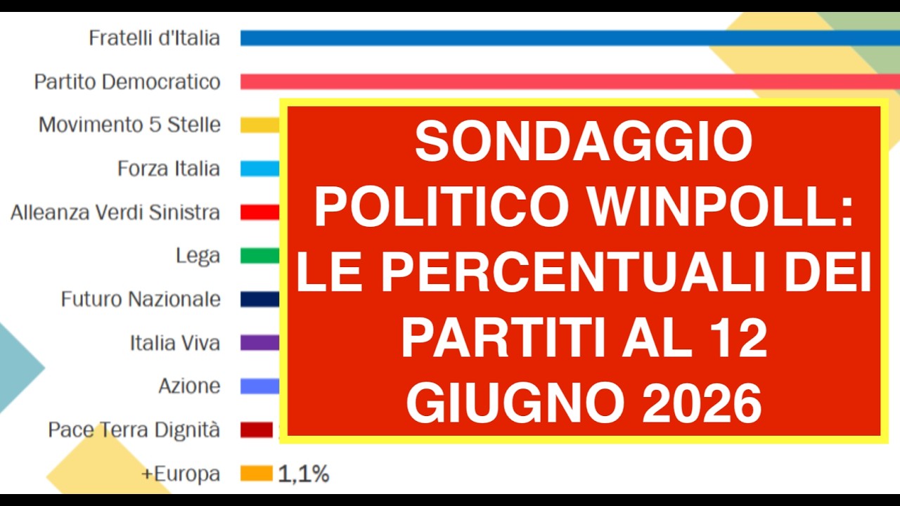SONDAGGIO POLITICO WINPOLL: LE PERCENTUALI DEI PARTITI AL 12 GIUGNO 2026