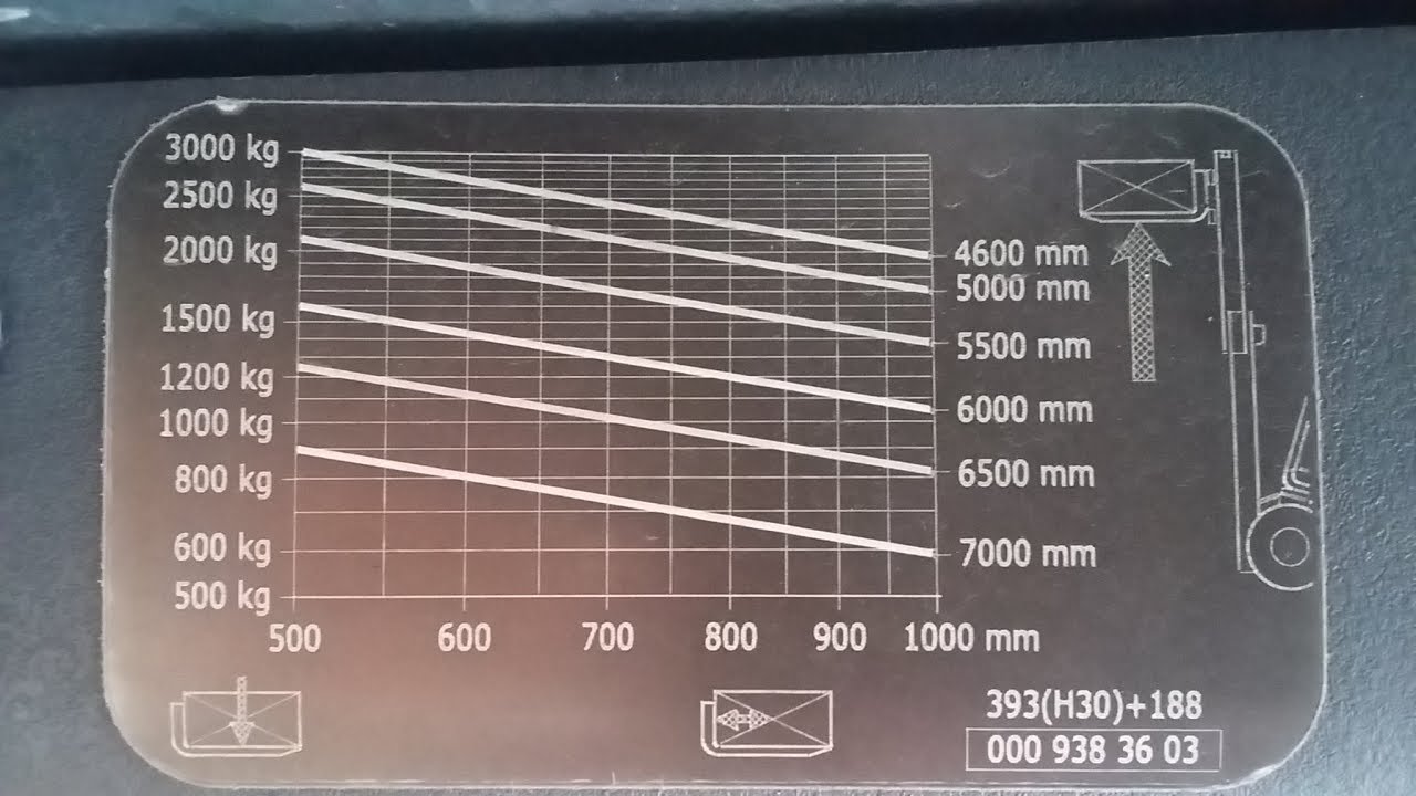 TABELA DE CARGA RESIDUAL - EMPILHADEIRAS LINDE- VOCÊ SABE PRA QUE SERVE?