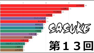 【SASUKE】総ステージクリア数ランキングの推移（第1回～第37回）