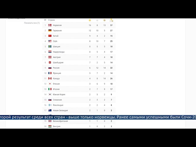 Олимпиада в Пекине: сборная России завоевали 32 медали