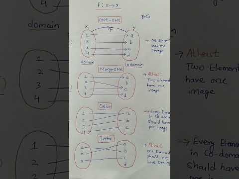 One-One Many-One Onto Into Function #maths #class12 #shorts