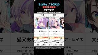 【TOP20】週間ホロライブ配信時間ランキング【2025/07/12-07/18】