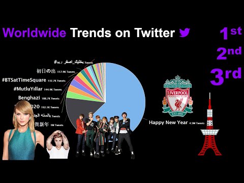 Finding Twitter Trends on each day of the Month | December 2019