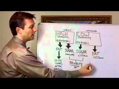 Why Sit Ups Are Bad Exercise to Reduce Belly Fat – Exercise for Belly Fat – Dr Berg