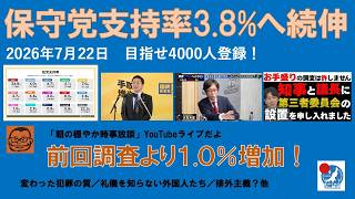 【保守党支持率３.８％へ続伸　前回より１.０％増加！】#日本保守党 #百田尚樹 #有本香 #小野寺まさる #島田洋一 #北村晴男 #梅原克彦 #自民党 #高市早苗 #玉木雄一郎 #日本維新の会