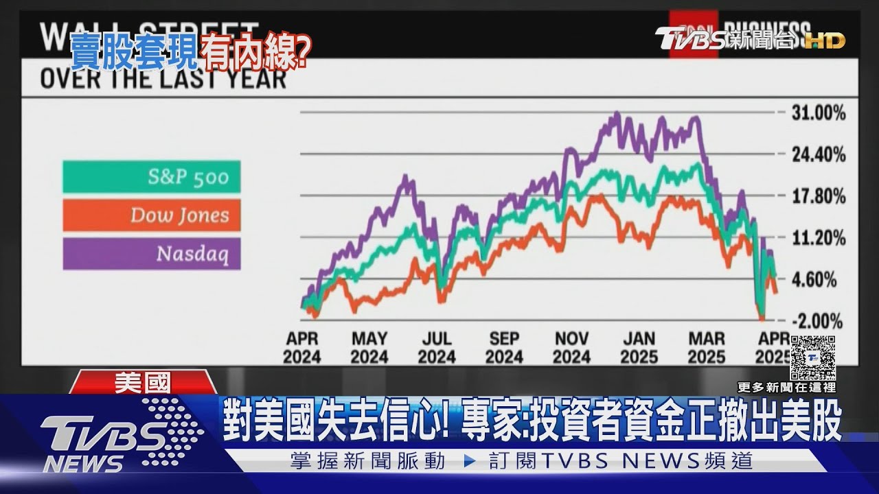 億萬富豪有內線? 祖克柏提前賣股套現躲過股災