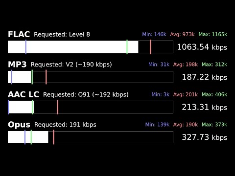 Instantaneous Variable Bitrate Visualization between MP3, FLAC, AAC, and Opus Audio Codecs