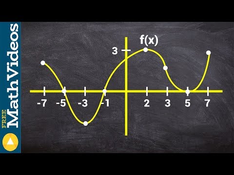 Given fx sketch the first and second derivative graph