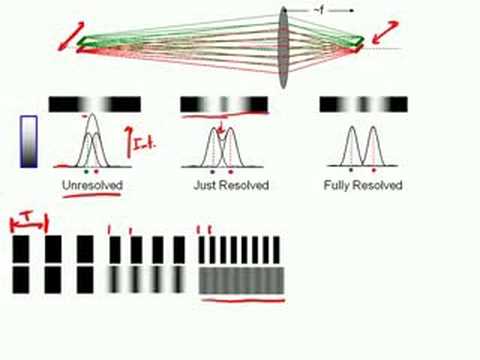 Modulation Transfer Function