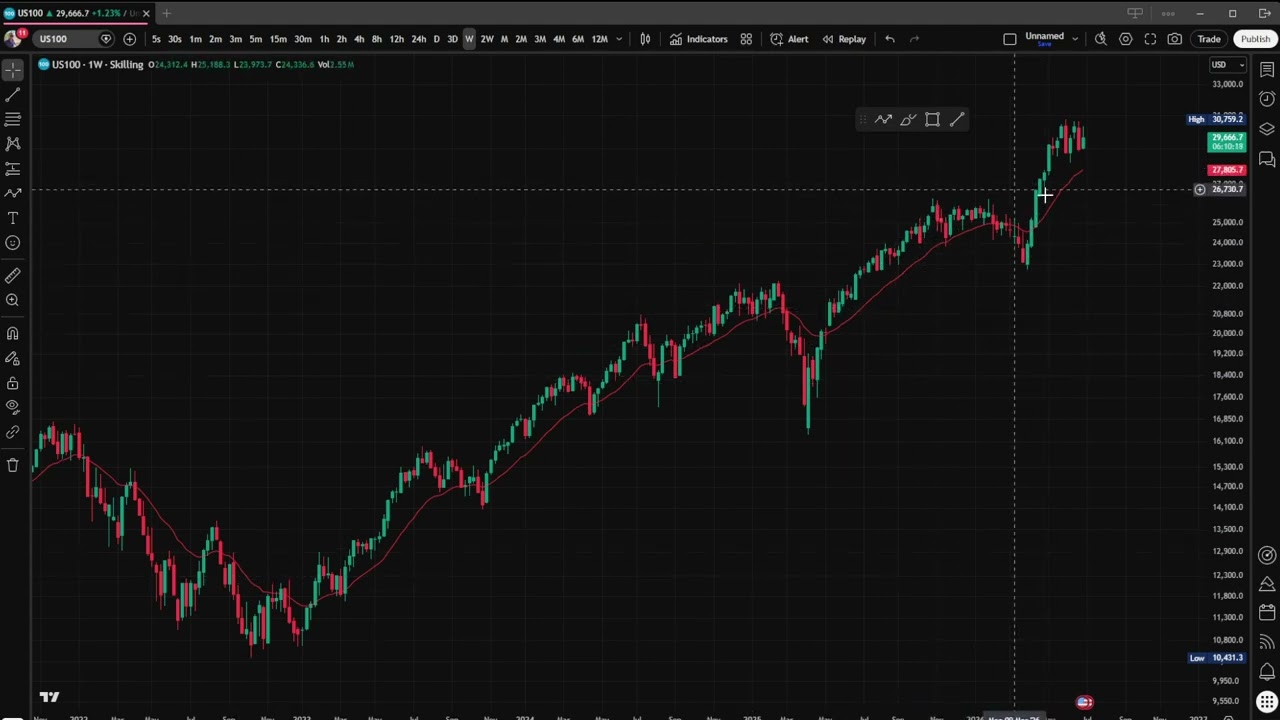 Weekly Nasdaq update is now live.