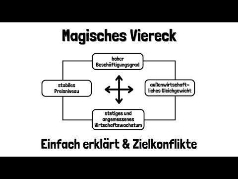 Das Magische Viereck & Zielbeziehungen einfach erklärt