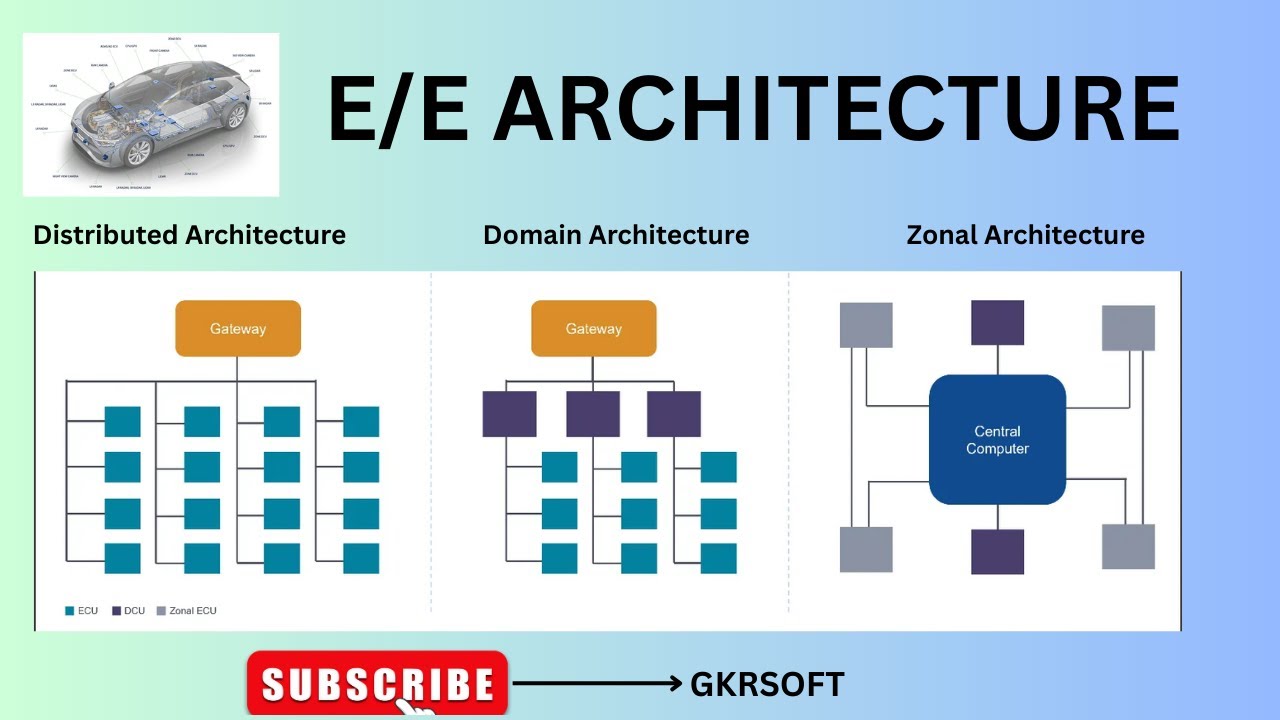 E/E ARCHITECTURE | DISTRIBUTED ARCHITECTURE | DOMAIN BASED ARCHITECTURE | ZONE BASED ARCHITECTURE