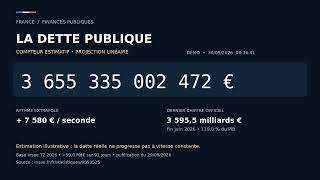 Dette publique française : +7 580 € par seconde ? Le compteur estimatif (2026)