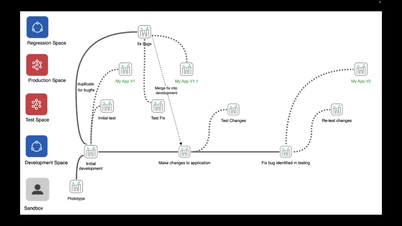 Systems development lifecycle (SDLC) with the Qlik Active Intelligence Platform - Part 1