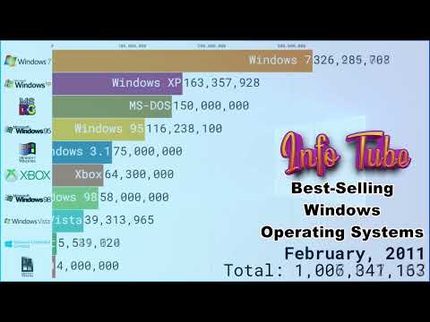 Best Selling Windows Operating Systems 1992   2023
