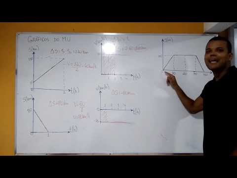 Gráficos do Movimento Uniforme