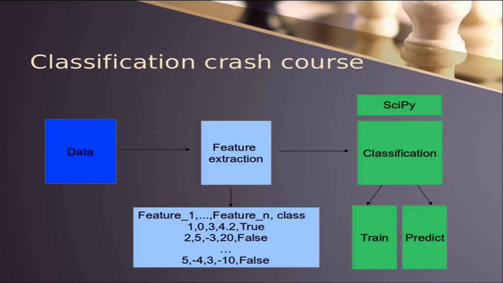 Learning Chess from data