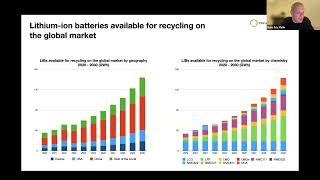 Sustainable Recycling of Critical Materials in Lithium-ion Batteries