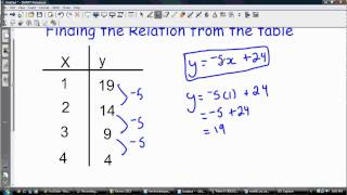 Finding the Relation/Equation from a table