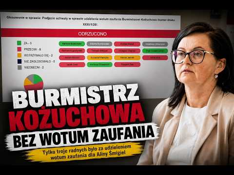 Mayor of Kożuch&oacute;w denied vote of confidence.