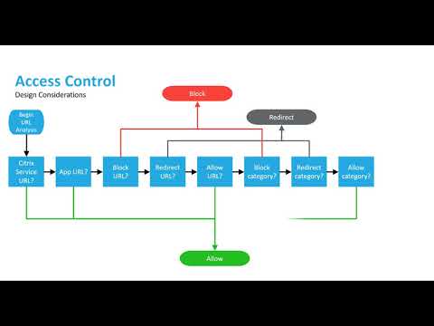What is Access Control? - Citrix