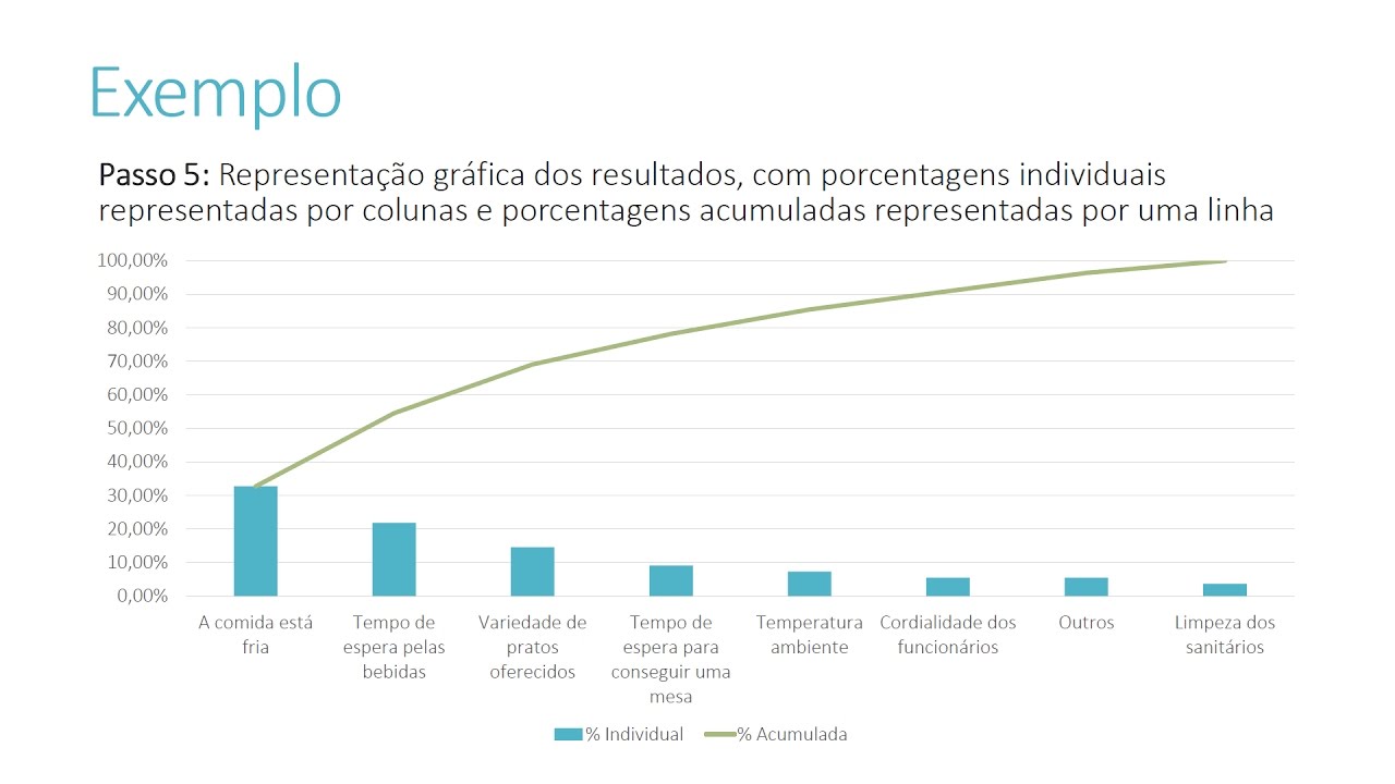 Diagrama de Pareto (Ferramenta da Qualidade): Teoria + Exemplo Detalhado