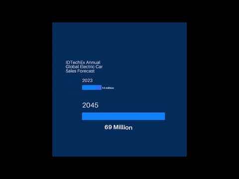 60 Second Insights: Electric Car Market