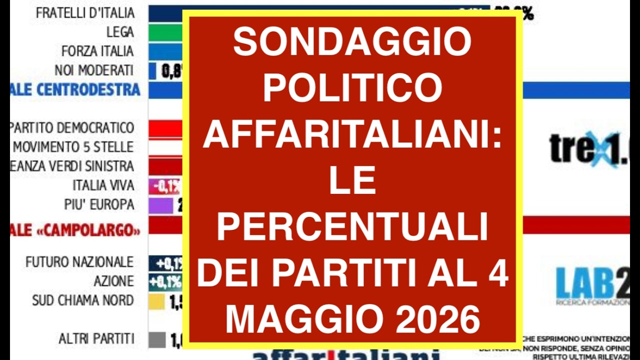 SONDAGGIO POLITICO AFFARITALIANI: LE PERCENTUALI DEI PARTITI AL 4 MAGGIO 2026