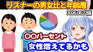 ぺこらのリスナーの男女比と年齢層を発表＋他の人のアーカイブを見るか【ホロライブ切り抜き/兎田ぺこら】