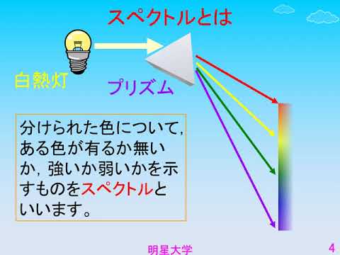 2021夏休み科学体験教室　テーマ6　「虹のできるわけ－身の回りのものを用いて光を虹色に分けよう－」｜明星大学