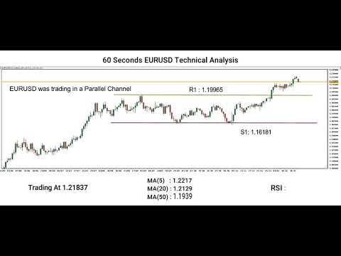 EUR/USD 60 Second Analysis 21/12/2020