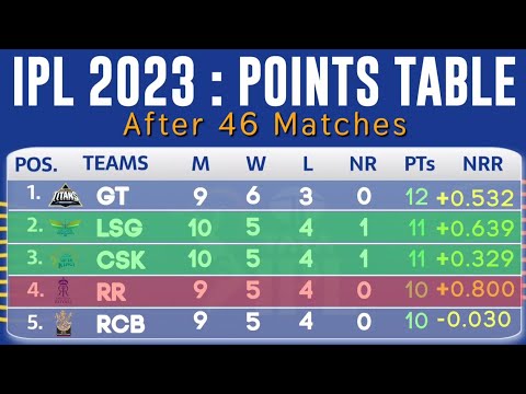 IPL POINTS TABLE 2023 After  CSK vs LSG & PBKS vs MI 46TH Match | IPL 2023 Today's New Points Table