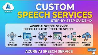 Azure AI Speech Service Tutorial | Speech-to-Text + Text-to-Speech #az