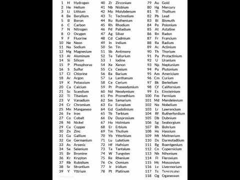 All 118 elements  of Chemstry with atomic no with symbol