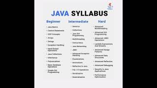 Java tutorial beginner| Java interview questions | Java questions and answers | java syllabus #java