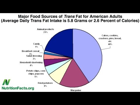 Trans fat saturated fat and cholesterol Tolerable upper intake of zero