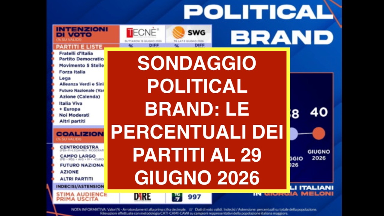 SONDAGGIO POLITICAL BRAND: LE PERCENTUALI DEI PARTITI AL 29 GIUGNO 2026