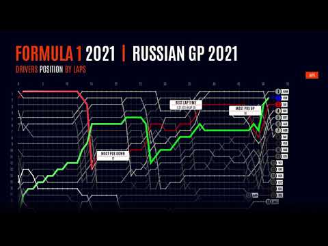 Russian GP 2021 - Drivers Position by Laps with Insights - Results Formula 1 - After Effects
