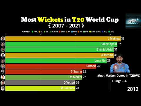 Most Wickets in T20 WC History | Best Bowler | T20 World Cup 2022